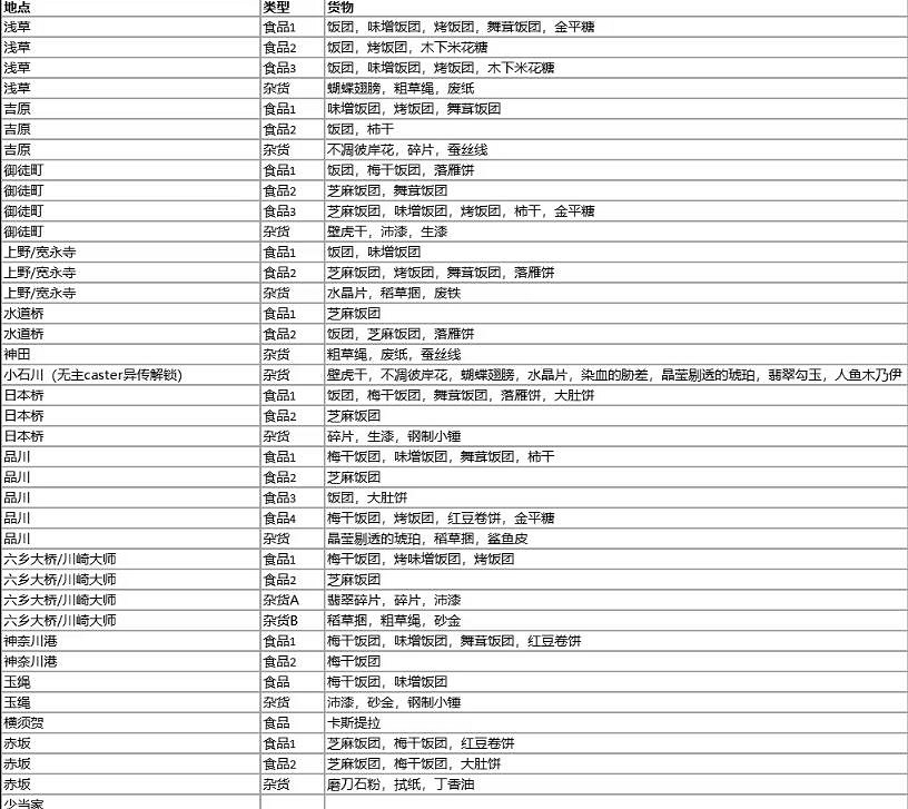 《Fate SamuraiRemnant》商店有哪些？商店售賣貨物一覽