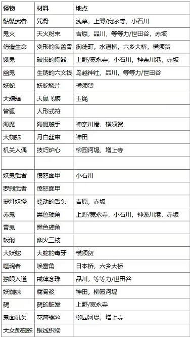 《Fate SamuraiRemnant》怪物掉落材料一覽 怪物掉落什麽材料