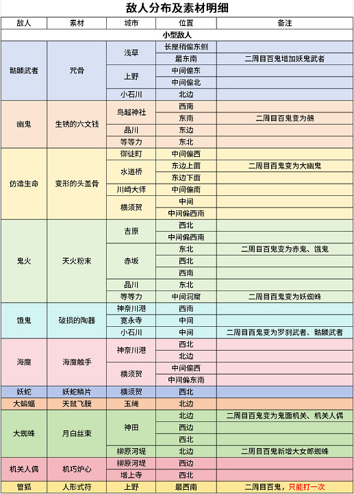 《fate samurai remen》怪物分布位置介紹