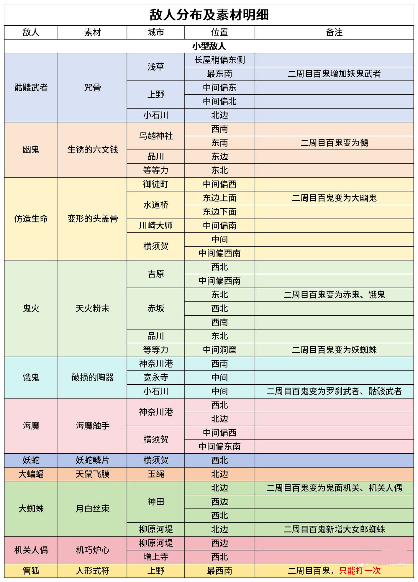 《Fate Samurai Remnant》怪物擊殺掉落圖解 《Fate Samurai Remnant》怪物擊殺掉落圖解