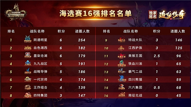 熱戰炸屏,31萬獎金懸念又近!第二屆 996傳奇家族全國爭霸賽16強誕生! 熱戰炸屏,31萬獎金懸念又近!第二屆 996傳奇家族全國爭霸賽16強誕生!