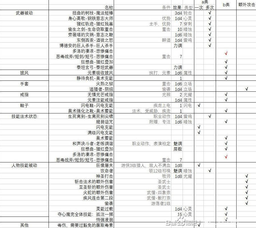 《柏德之門3》一刀流聖武士bd分享
