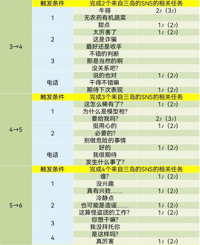 《女神異聞錄5》皇家版coop對話攻略 《女神異聞錄5》皇家版coop對話攻略