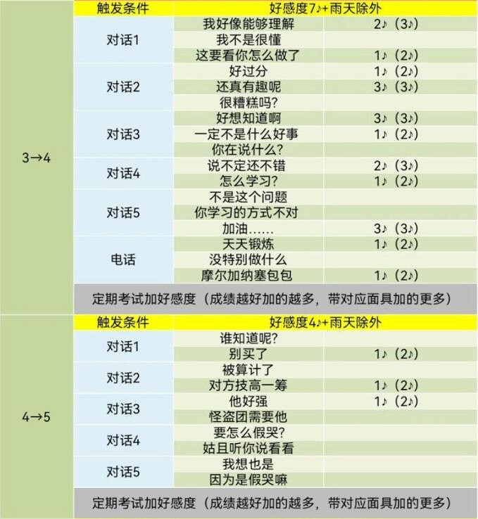《女神異聞錄5》皇家版coop對話攻略 《女神異聞錄5》皇家版coop對話攻略