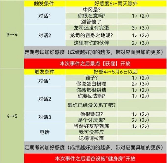 《女神異聞錄5》皇家版coop對話攻略 《女神異聞錄5》皇家版coop對話攻略