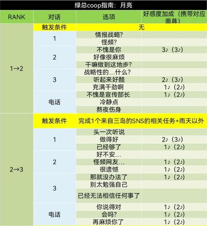 《女神異聞錄5》皇家版coop對話攻略 《女神異聞錄5》皇家版coop對話攻略