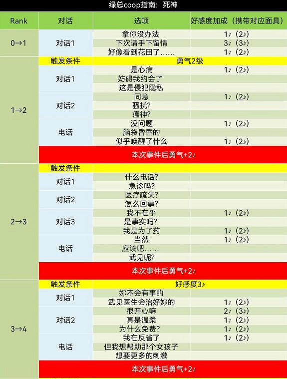 《女神異聞錄5》皇家版coop對話攻略 《女神異聞錄5》皇家版coop對話攻略