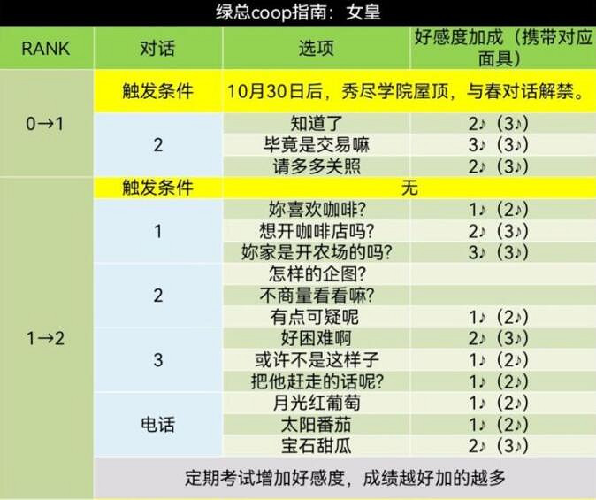 《女神異聞錄5》皇家版coop對話攻略 《女神異聞錄5》皇家版coop對話攻略