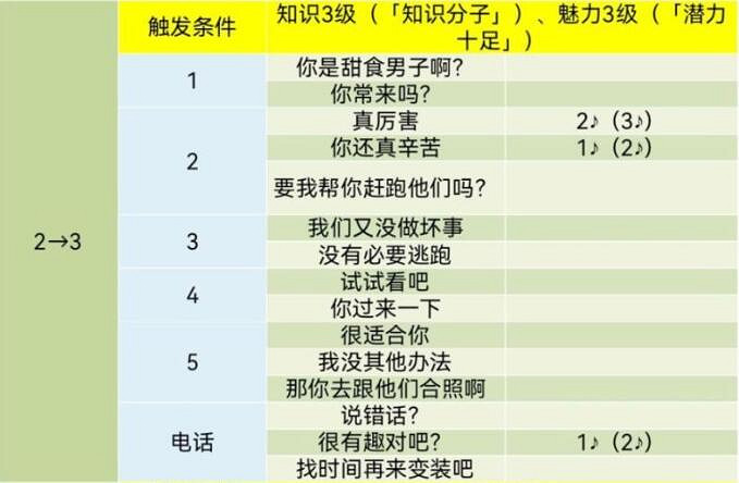 《女神異聞錄5》皇家版coop對話攻略 《女神異聞錄5》皇家版coop對話攻略