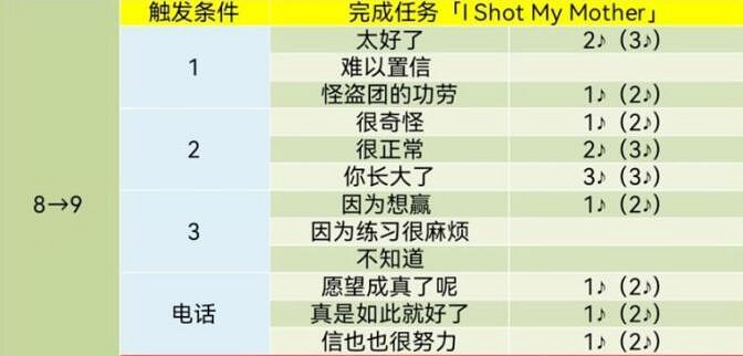 《女神異聞錄5》皇家版coop對話攻略 《女神異聞錄5》皇家版coop對話攻略