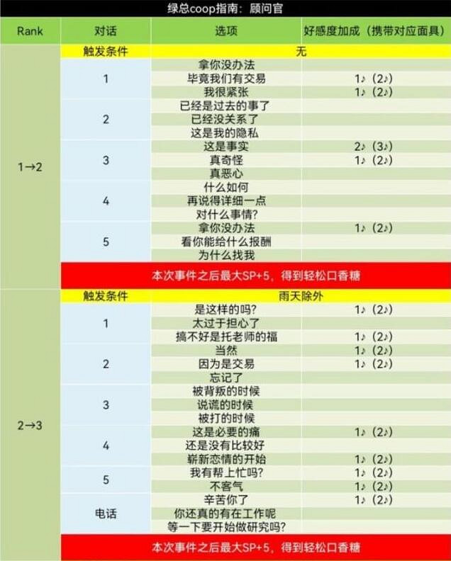 《女神異聞錄5皇家版》丸喜拓人coop攻略一覽 《女神異聞錄5皇家版》丸喜拓人coop攻略一覽