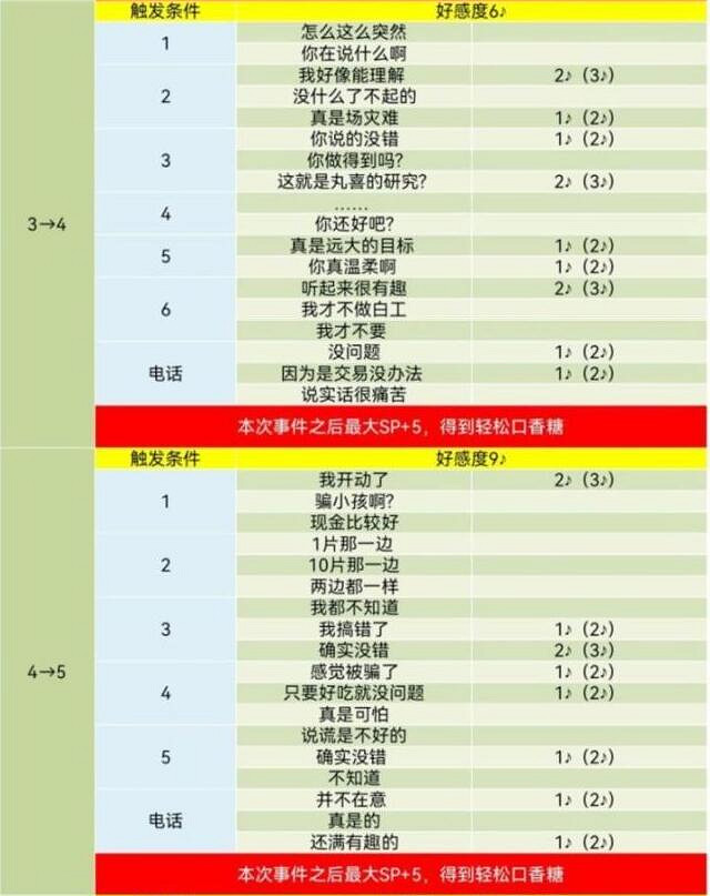 《女神異聞錄5》皇家版coop對話攻略 《女神異聞錄5》皇家版coop對話攻略
