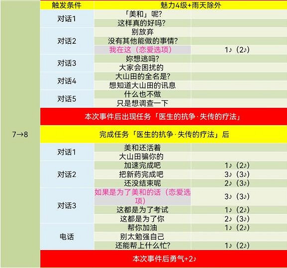 《女神異聞錄5》皇家版武見妙對話攻略一覽 《女神異聞錄5》皇家版武見妙對話攻略一覽