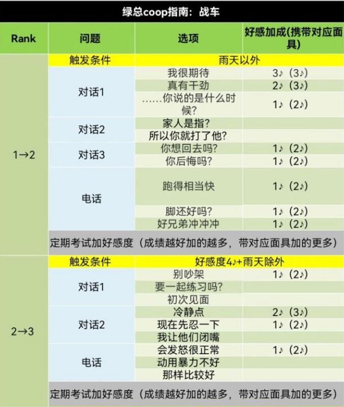 《女神異聞錄5》皇家版coop對話攻略 《女神異聞錄5》皇家版coop對話攻略