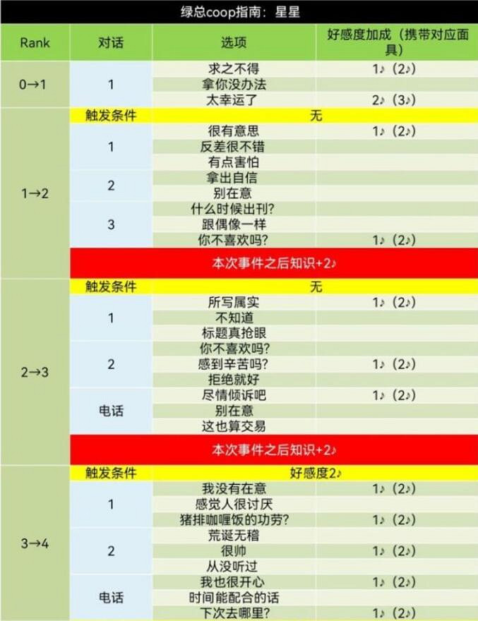 《女神異聞錄5》皇家版coop對話攻略 《女神異聞錄5》皇家版coop對話攻略