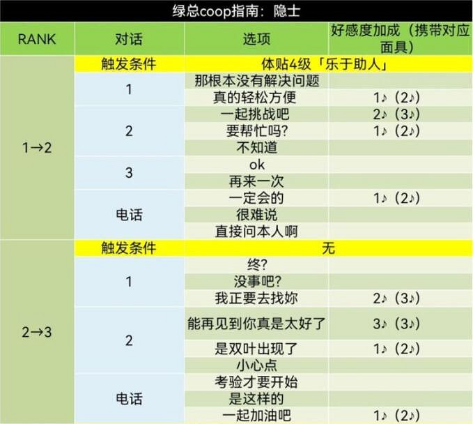 《女神異聞錄5》皇家版coop對話攻略 《女神異聞錄5》皇家版coop對話攻略