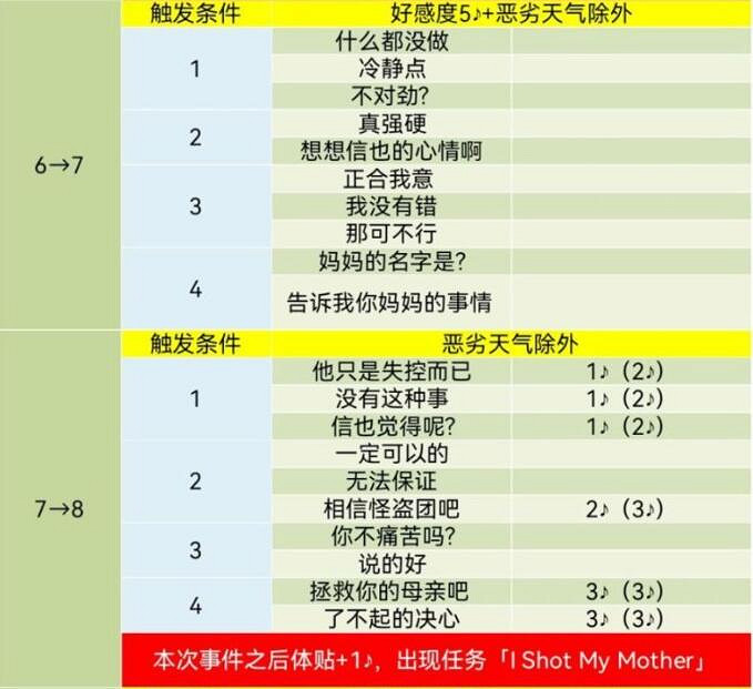 《女神異聞錄5》皇家版coop對話攻略 《女神異聞錄5》皇家版coop對話攻略