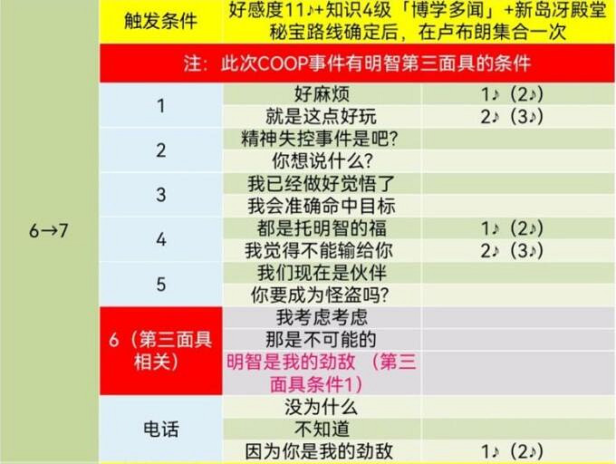 《女神異聞錄5》皇家版coop對話攻略 《女神異聞錄5》皇家版coop對話攻略
