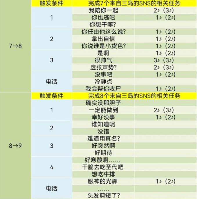 《女神異聞錄5》皇家版coop對話攻略 《女神異聞錄5》皇家版coop對話攻略