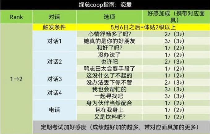 《女神異聞錄5》皇家版coop對話攻略 《女神異聞錄5》皇家版coop對話攻略