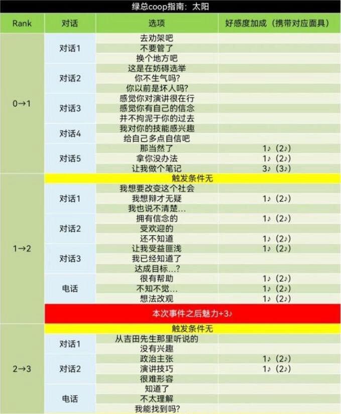《女神異聞錄5》皇家版coop對話攻略 《女神異聞錄5》皇家版coop對話攻略