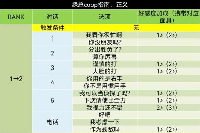 《女神異聞錄5》皇家版coop對話攻略 《女神異聞錄5》皇家版coop對話攻略