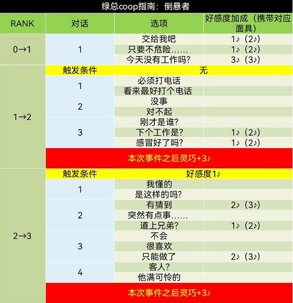 《女神異聞錄5》皇家版coop對話攻略 《女神異聞錄5》皇家版coop對話攻略