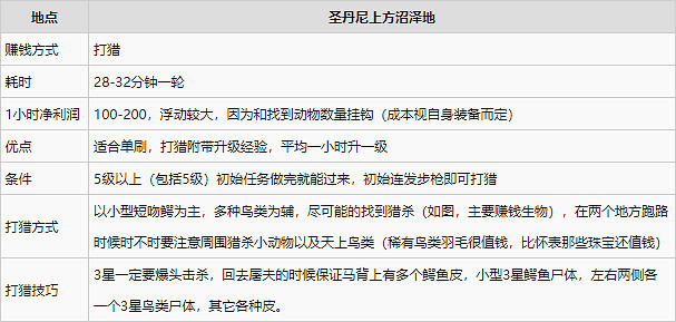 《荒野大嫖客2》快速賺錢攻略