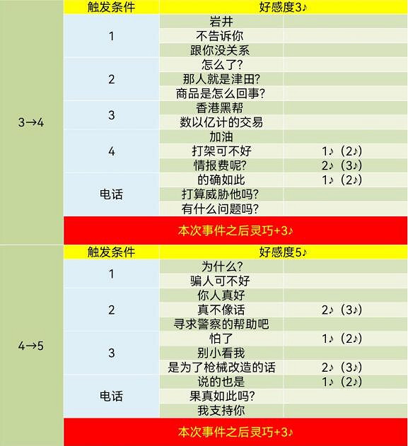 《女神異聞錄5》皇家版coop對話攻略 《女神異聞錄5》皇家版coop對話攻略