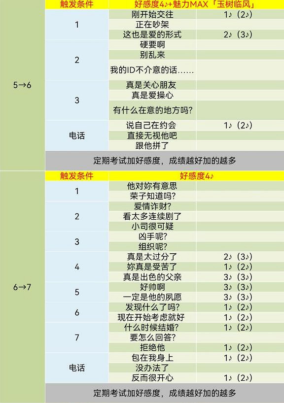 《女神異聞錄5》皇家版coop對話攻略 《女神異聞錄5》皇家版coop對話攻略
