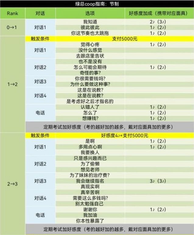 《女神異聞錄5》皇家版coop對話攻略 《女神異聞錄5》皇家版coop對話攻略