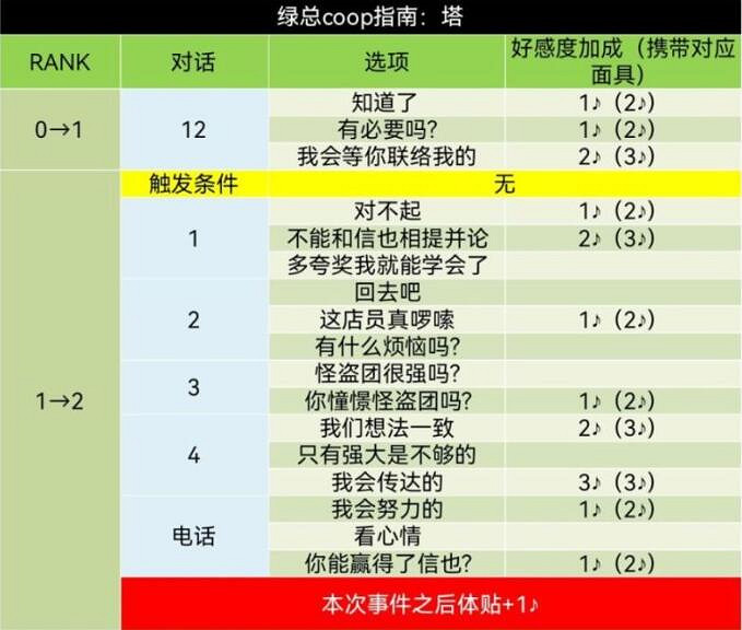《女神異聞錄5》皇家版coop對話攻略 《女神異聞錄5》皇家版coop對話攻略