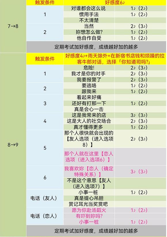 《女神異聞錄5》皇家版coop對話攻略 《女神異聞錄5》皇家版coop對話攻略
