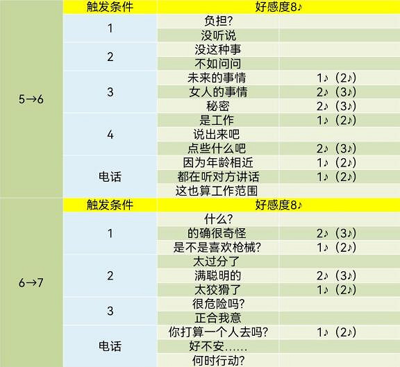 《女神異聞錄5》皇家版coop對話攻略 《女神異聞錄5》皇家版coop對話攻略
