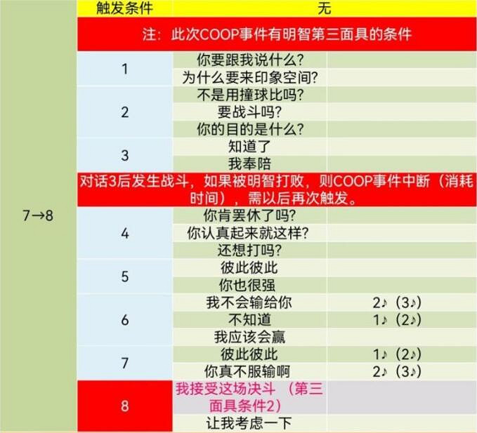 《女神異聞錄5》皇家版coop對話攻略 《女神異聞錄5》皇家版coop對話攻略