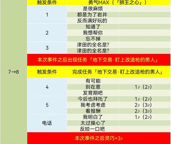 《女神異聞錄5》皇家版coop對話攻略 《女神異聞錄5》皇家版coop對話攻略