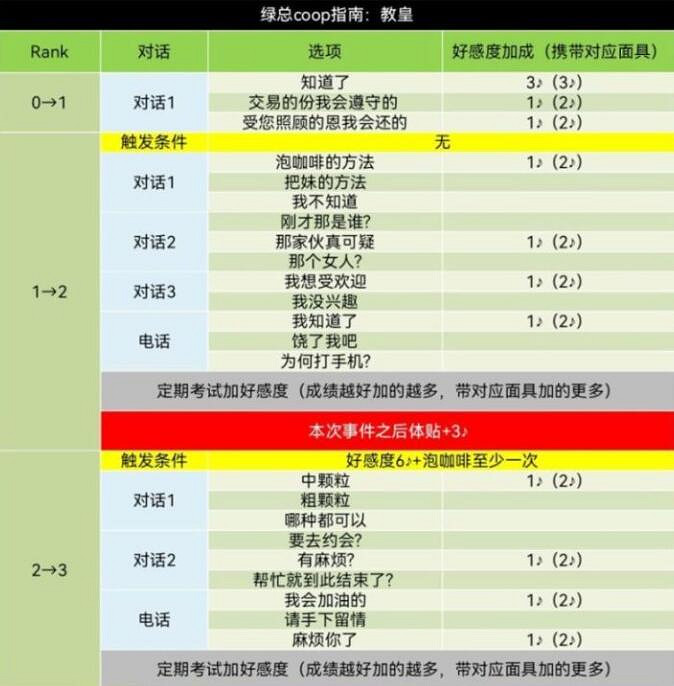 《女神異聞錄5》皇家版coop對話攻略 《女神異聞錄5》皇家版coop對話攻略
