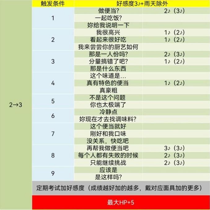 《女神異聞錄5》皇家版coop對話攻略 《女神異聞錄5》皇家版coop對話攻略