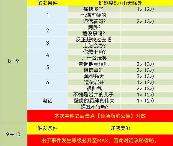 《女神異聞錄5》皇家版coop對話攻略 《女神異聞錄5》皇家版coop對話攻略