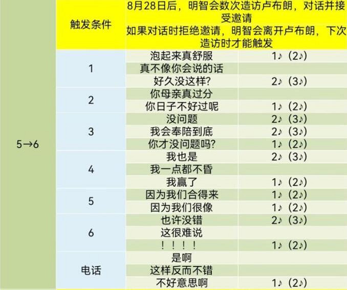 《女神異聞錄5》皇家版coop對話攻略 《女神異聞錄5》皇家版coop對話攻略