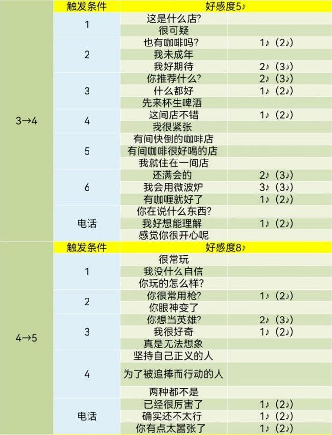 《女神異聞錄5》皇家版coop對話攻略 《女神異聞錄5》皇家版coop對話攻略