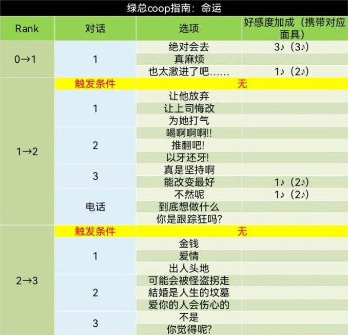 《女神異聞錄5》皇家版coop對話攻略 《女神異聞錄5》皇家版coop對話攻略