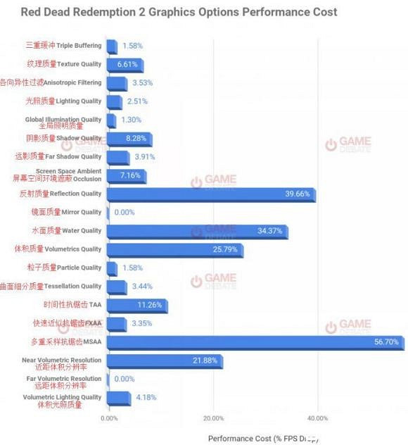 《荒野大嫖客2》30系列穩定60幀設定推薦