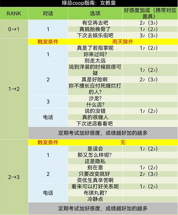 《女神異聞錄5》皇家版coop對話攻略 《女神異聞錄5》皇家版coop對話攻略