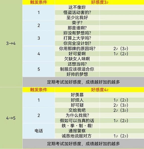 《女神異聞錄5》皇家版coop對話攻略 《女神異聞錄5》皇家版coop對話攻略