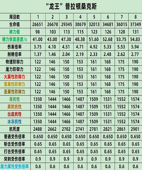 《艾爾登法環》龍王普拉頓桑克斯屬性介紹 《艾爾登法環》龍王普拉頓桑克斯屬性介紹