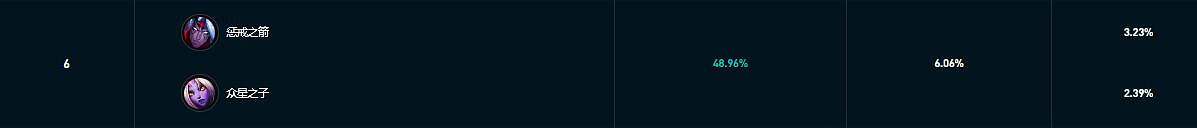 《lol》鬥魂競技場強勢組合一覽 《lol》鬥魂競技場強勢組合一覽