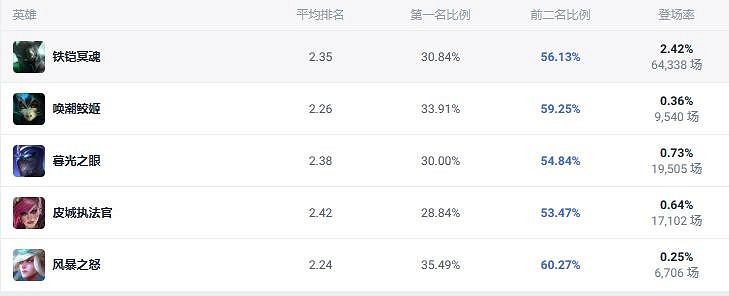 《lol》鬥魂競技場劍聖出裝推薦 《lol》鬥魂競技場劍聖出裝推薦