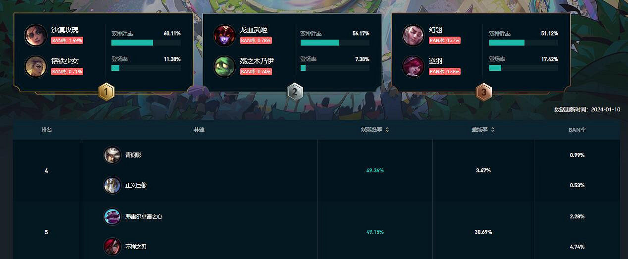 《lol》鬥魂競技場段位排名查看位置介紹 《lol》鬥魂競技場段位排名查看位置介紹