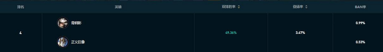 《英雄聯盟》鬥魂競技場最強T0陣容推薦